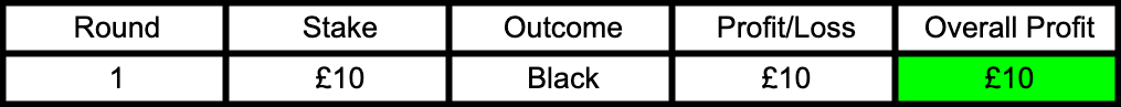 Graphic showing the first Martingale wager winning